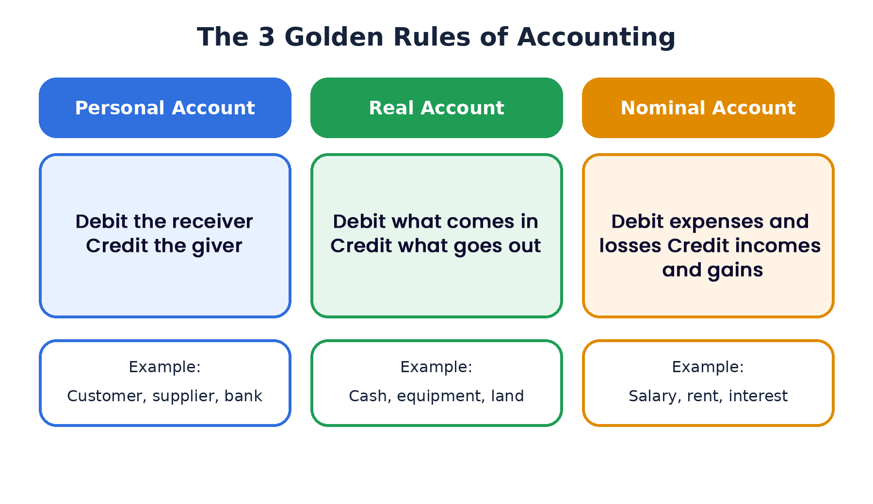 3 Golden Rules Of Accounting